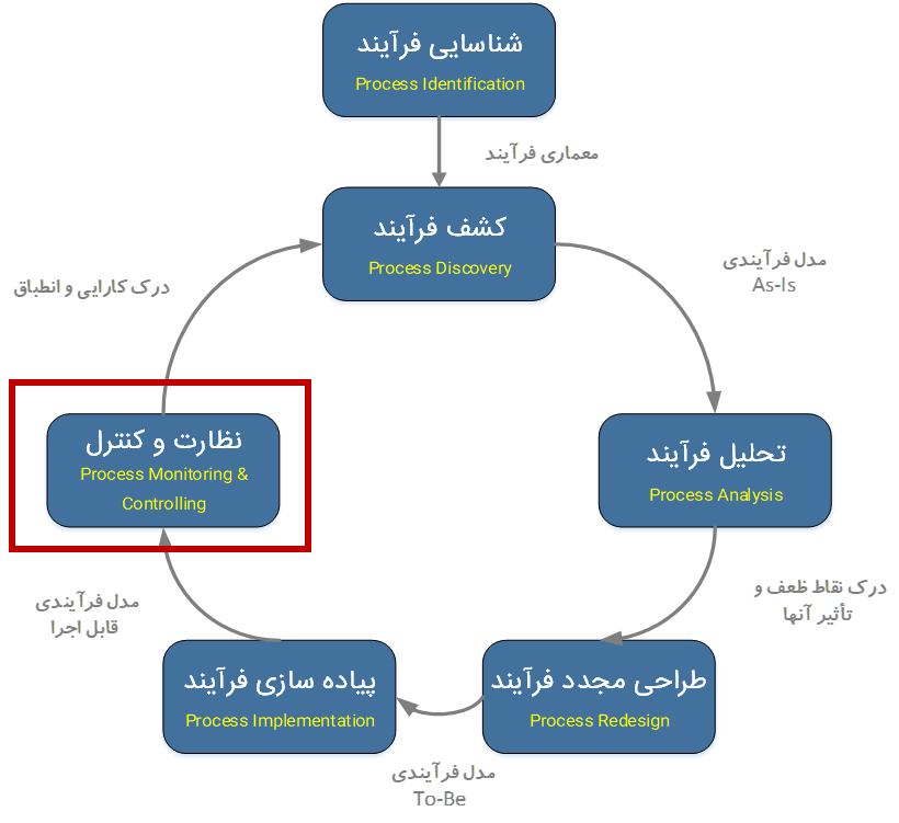 پایش و کنترل فرایند چیست؟