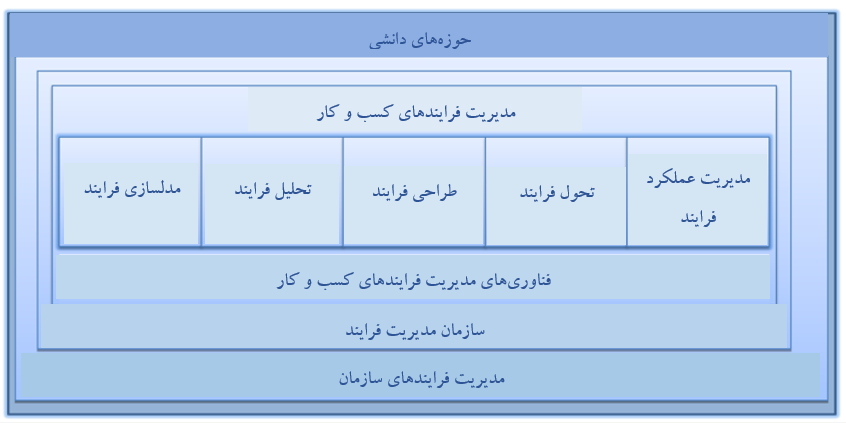 مروری بر حوزه‌های دانشی BPM CBOK